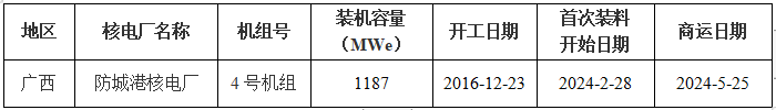 全国核电运行情况 （2024年1-6月）