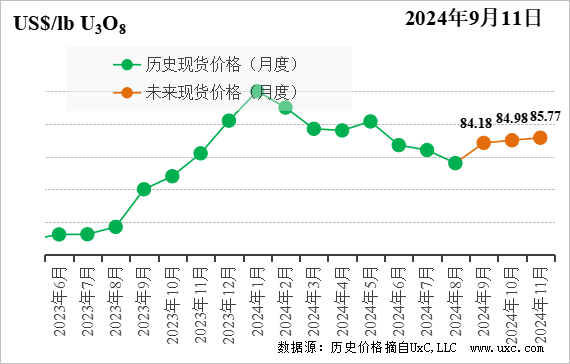 CNEA国际天然铀价格预测指数（2024年9月）