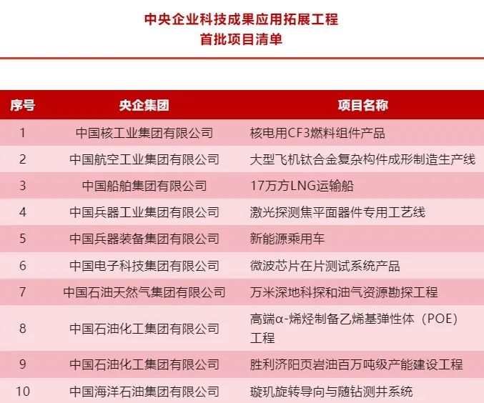 中核集团核电用CF3燃料组件入选中央企业科技成果应用拓展工程首批项目清单