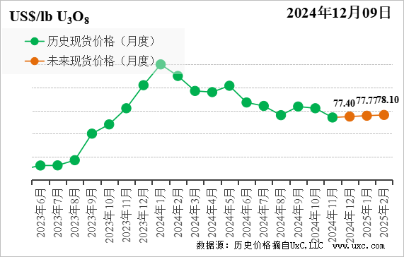 CNEA国际天然铀价格预测指数（2024年12月）