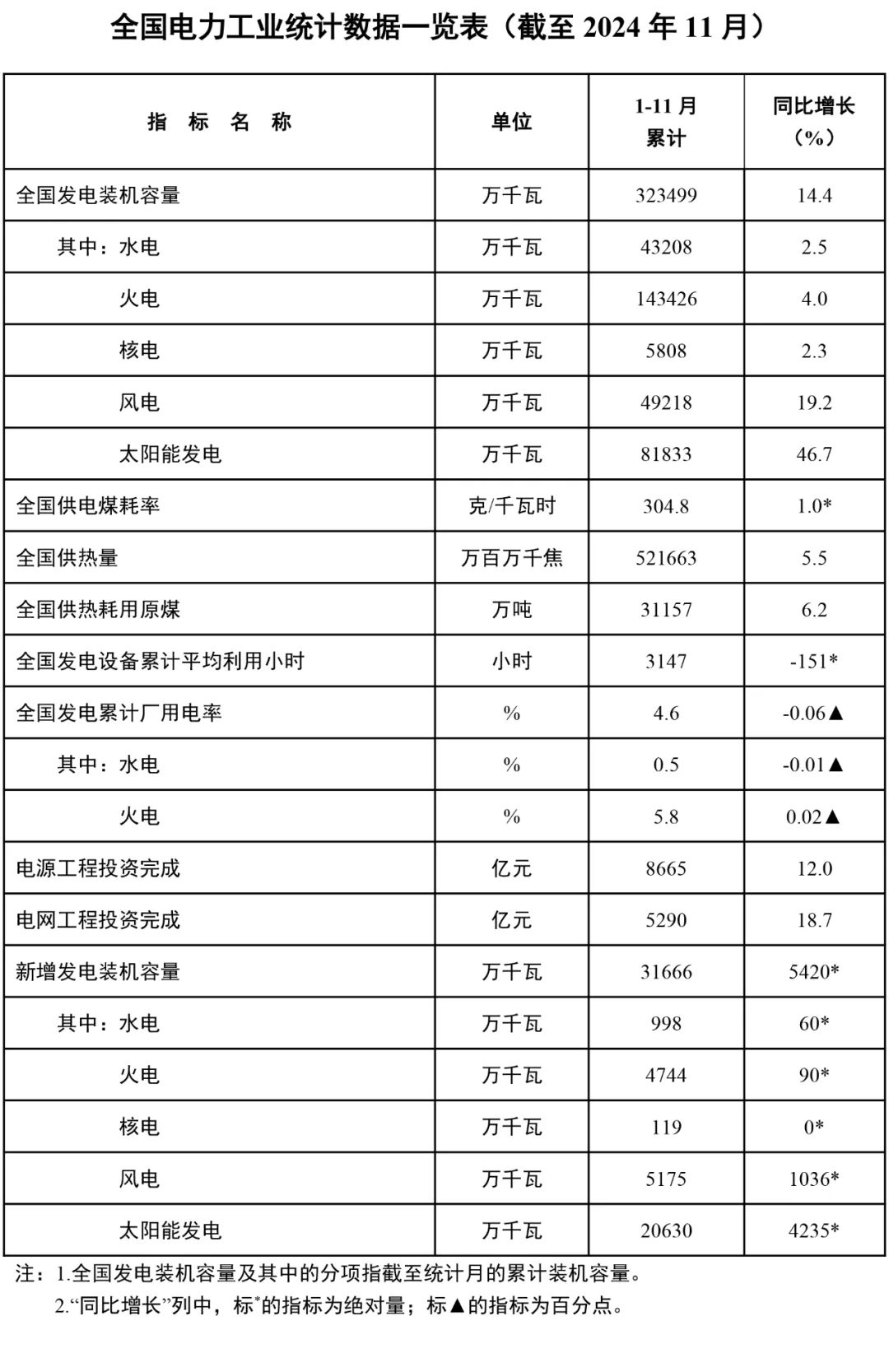 国家能源局发布2024年1-11月份全国电力工业统计数据