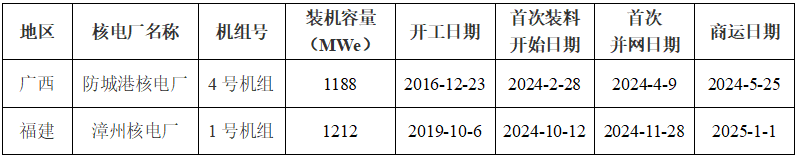 全国核电运行情况（2024年1-12月）