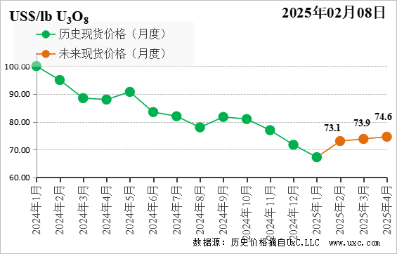 CNEA国际天然铀价格预测指数（2025年2月）