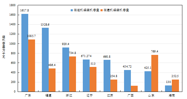 2025年我国大陆核电机组情况