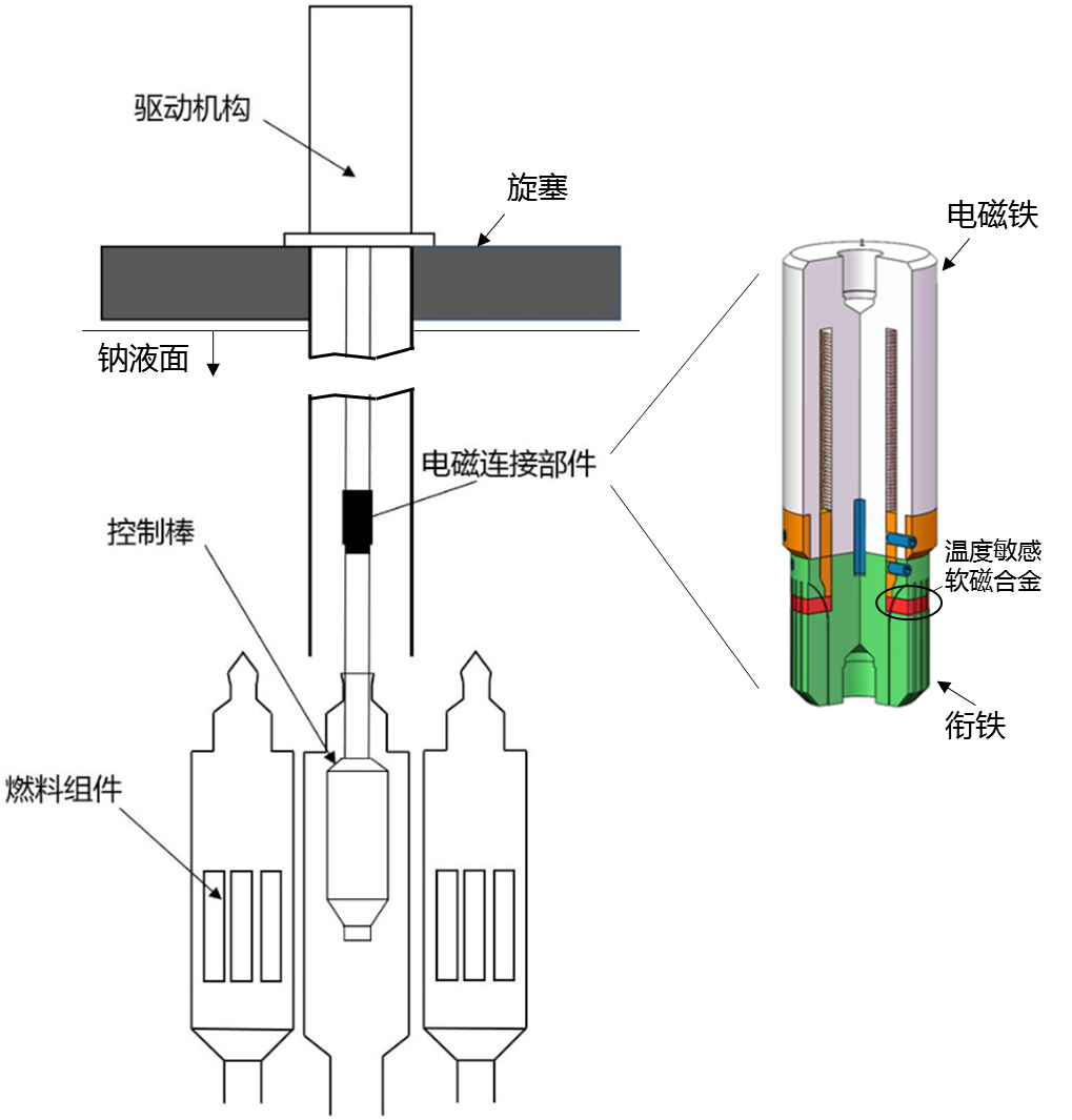 国内首次完成居里点式非能动停堆装置关键部件原理验证