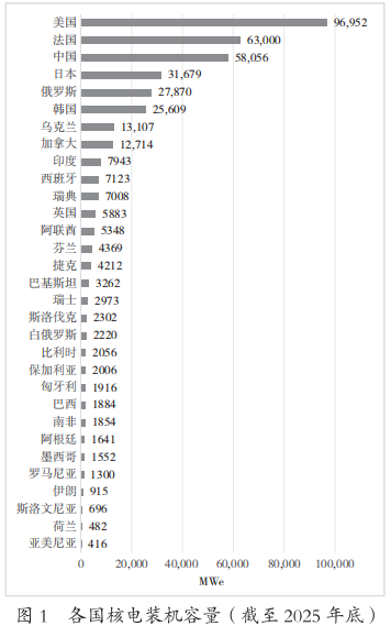 2025年全球核电装机容量维持总体稳定态势