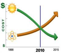 美国研究发现太阳能现在比核电要便宜