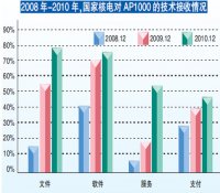 国家核电：AP1000依托项目进度总体可控(1)