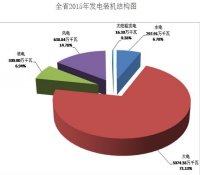 辽宁省2015年发电装机、发电量、全社会用电量等（涉及火电、风电、水电、核电）
